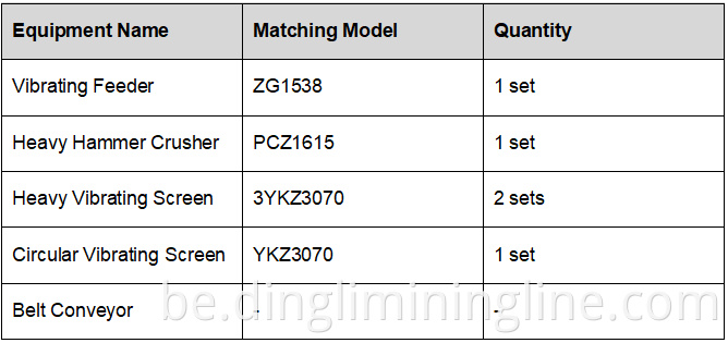 500 TPH Dolomite Crushing Production Line
